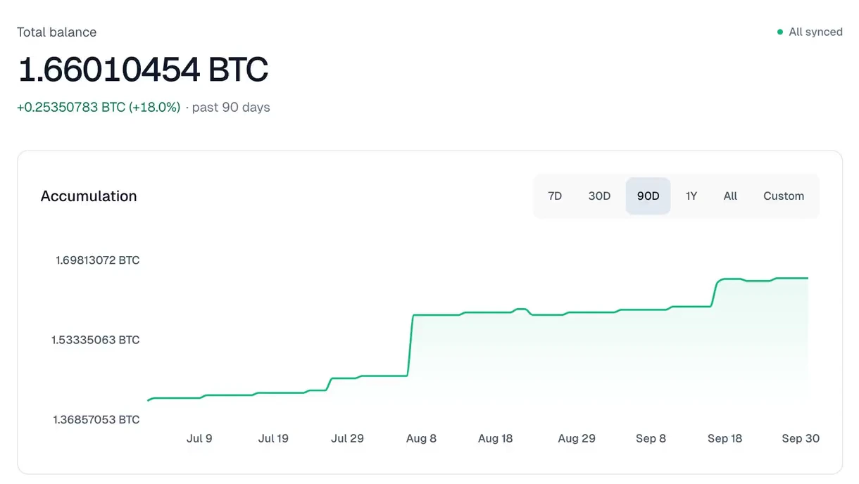 The Portfolio screen: a total balance of 1.66010454 BTC, up 0.25350783 BTC over the past 90 days, above an accumulation chart